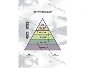 能力的“冰山模型”水印